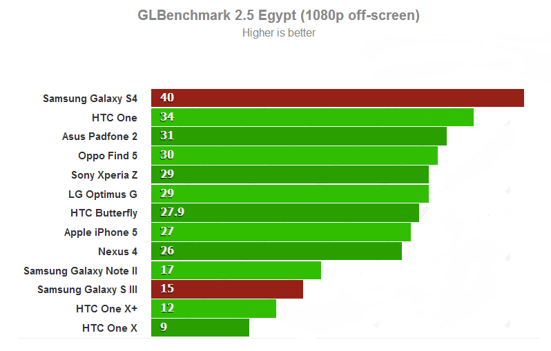 phone-performance