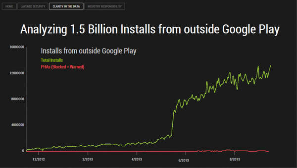 Google Fights Back Against Android’s Malware Levels - Says Less than 0.001% of Apps Installs Are Dangerous