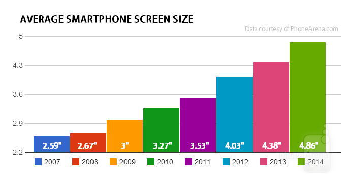 Apple and Android's War On Smartphones With Smaller Screens