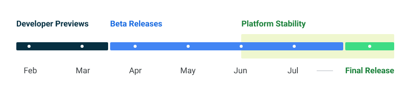 Timeline, milestones, and updates